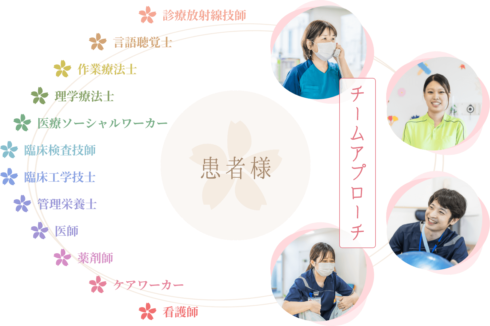 リハビリの流れの図